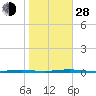 Oyster Creek tide chart for Thursday, October 28, 2021