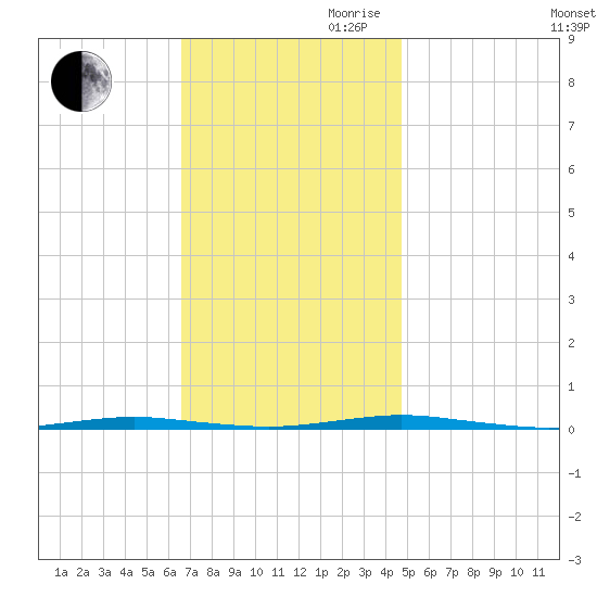Oyster Creek tide chart for Thursday, November 11, 2021