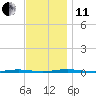 Oyster Creek tide chart for Thursday, November 11, 2021