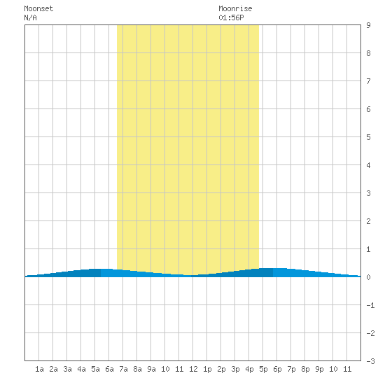 Oyster Creek tide chart for Friday, November 12, 2021