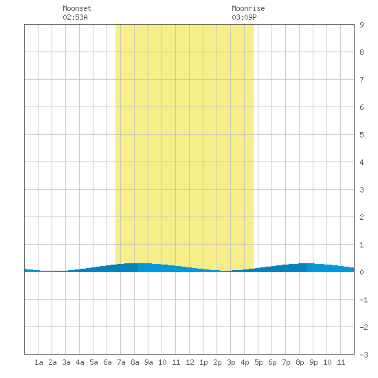 Oyster Creek tide chart for Monday, November 15, 2021