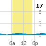 Oyster Creek tide chart for Wednesday, November 17, 2021