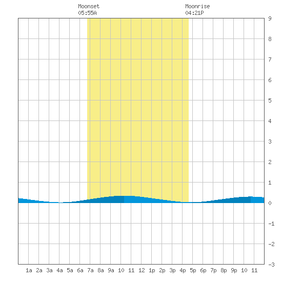 Oyster Creek tide chart for Thursday, November 18, 2021