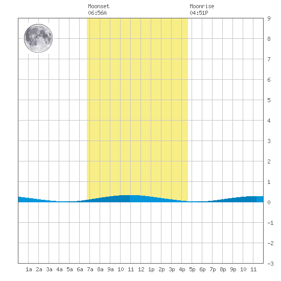 Oyster Creek tide chart for Friday, November 19, 2021
