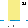 Oyster Creek tide chart for Monday, November 22, 2021