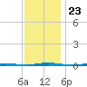 Oyster Creek tide chart for Tuesday, November 23, 2021