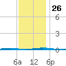 Oyster Creek tide chart for Friday, November 26, 2021