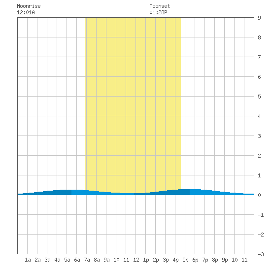 Oyster Creek tide chart for Sunday, November 28, 2021