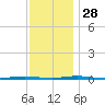 Oyster Creek tide chart for Sunday, November 28, 2021