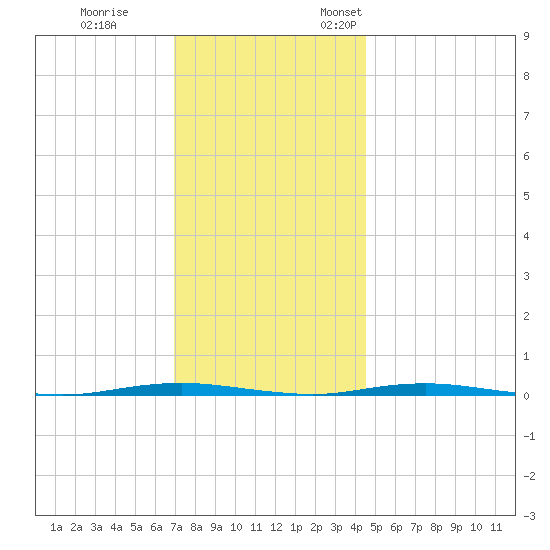 Oyster Creek tide chart for Tuesday, November 30, 2021