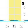 Oyster Creek tide chart for Friday, November 5, 2021