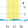 Oyster Creek tide chart for Sunday, November 7, 2021
