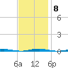 Oyster Creek tide chart for Monday, November 8, 2021