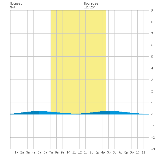 Oyster Creek tide chart for Saturday, December 11, 2021