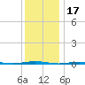 Oyster Creek tide chart for Friday, December 17, 2021