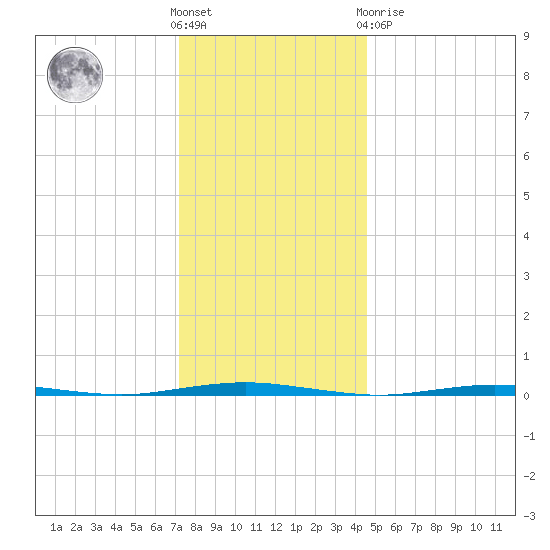 Oyster Creek tide chart for Saturday, December 18, 2021