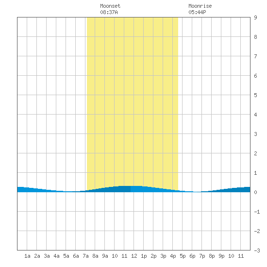 Oyster Creek tide chart for Monday, December 20, 2021