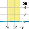 Oyster Creek tide chart for Monday, December 20, 2021