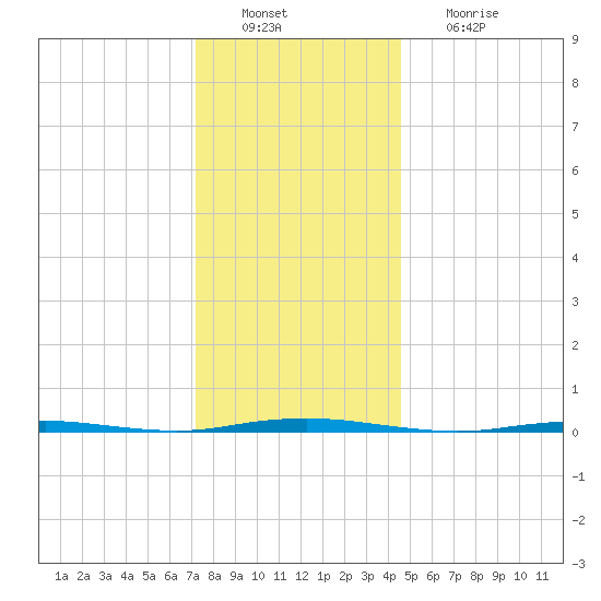 Oyster Creek tide chart for Tuesday, December 21, 2021