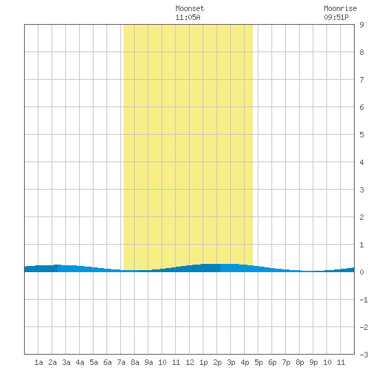 Oyster Creek tide chart for Friday, December 24, 2021