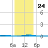 Oyster Creek tide chart for Friday, December 24, 2021