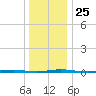 Oyster Creek tide chart for Saturday, December 25, 2021