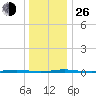 Oyster Creek tide chart for Sunday, December 26, 2021