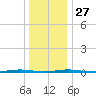 Oyster Creek tide chart for Monday, December 27, 2021