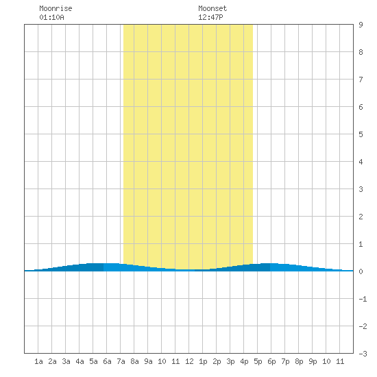 Oyster Creek tide chart for Tuesday, December 28, 2021