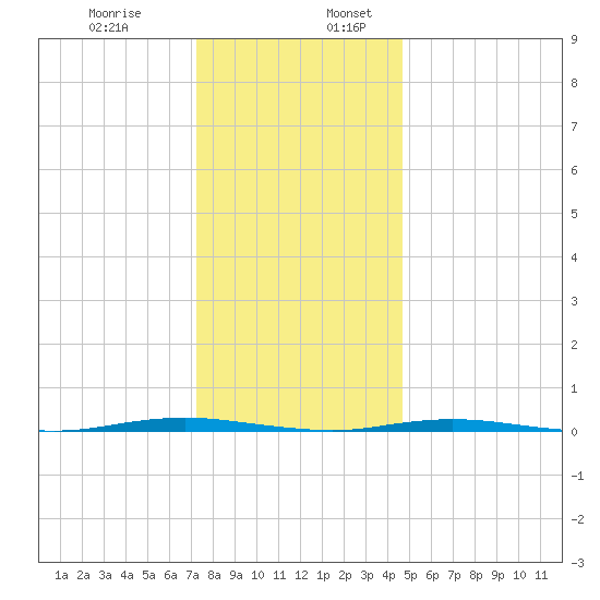 Oyster Creek tide chart for Wednesday, December 29, 2021