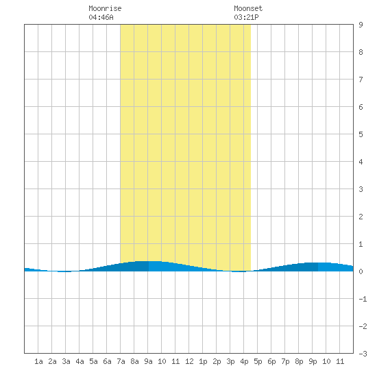 Oyster Creek tide chart for Thursday, December 2, 2021