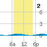 Oyster Creek tide chart for Thursday, December 2, 2021