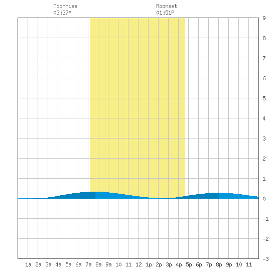Oyster Creek tide chart for Thursday, December 30, 2021