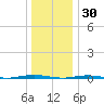 Oyster Creek tide chart for Thursday, December 30, 2021