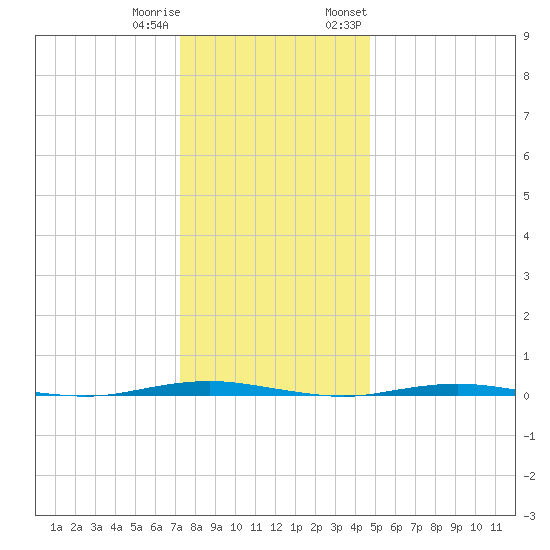 Oyster Creek tide chart for Friday, December 31, 2021