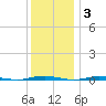 Oyster Creek tide chart for Friday, December 3, 2021