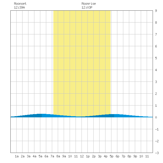Oyster Creek tide chart for Monday, January 10, 2022