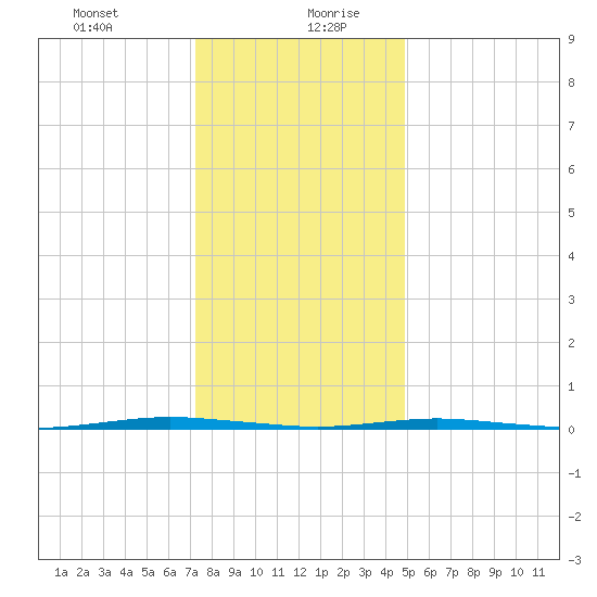 Oyster Creek tide chart for Tuesday, January 11, 2022