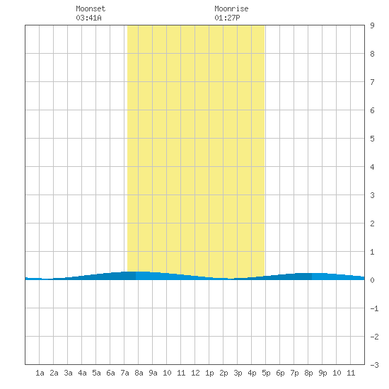 Oyster Creek tide chart for Thursday, January 13, 2022