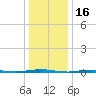 Oyster Creek tide chart for Sunday, January 16, 2022