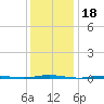 Oyster Creek tide chart for Tuesday, January 18, 2022