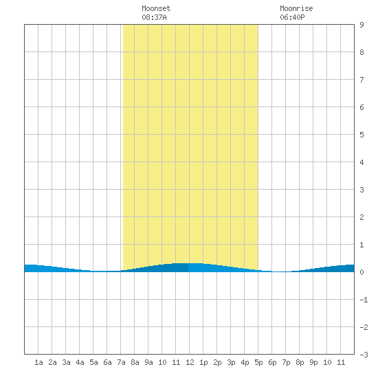 Oyster Creek tide chart for Wednesday, January 19, 2022