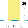 Oyster Creek tide chart for Thursday, January 20, 2022