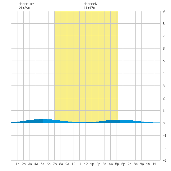 Oyster Creek tide chart for Wednesday, January 26, 2022