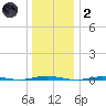 Oyster Creek tide chart for Sunday, January 2, 2022
