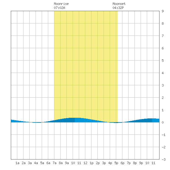 Oyster Creek tide chart for Monday, January 31, 2022
