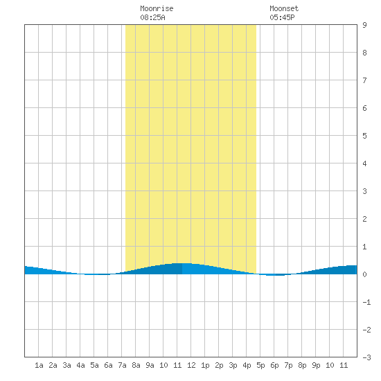 Oyster Creek tide chart for Monday, January 3, 2022