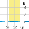 Oyster Creek tide chart for Monday, January 3, 2022