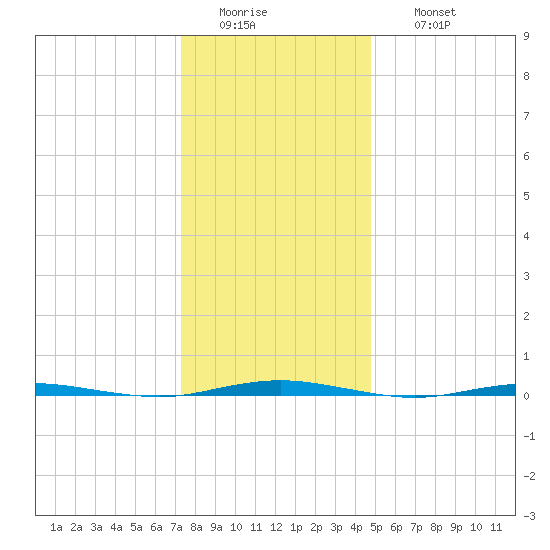Oyster Creek tide chart for Tuesday, January 4, 2022