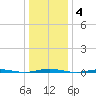 Oyster Creek tide chart for Tuesday, January 4, 2022